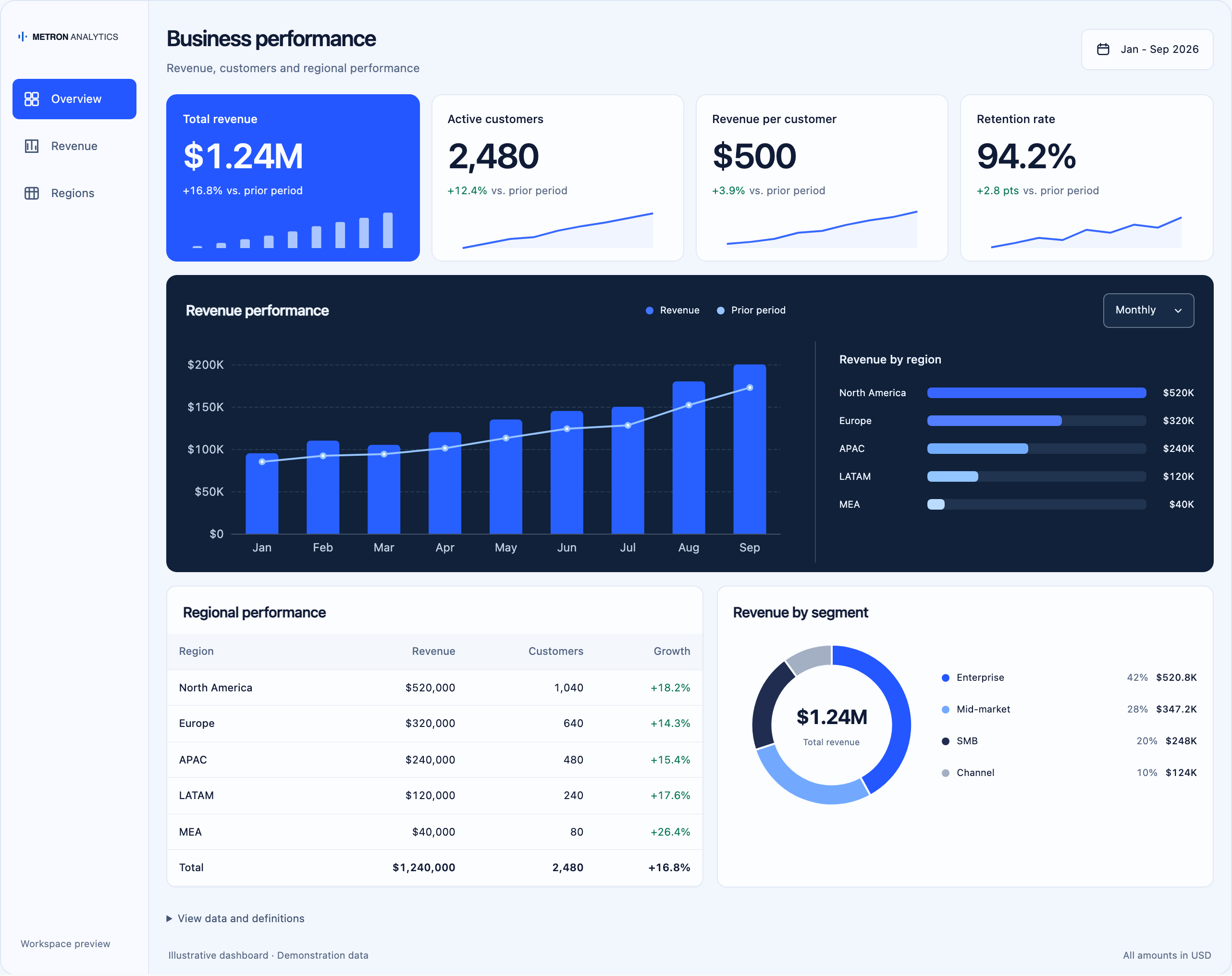 Metron Business performance dashboard preview: $1.24 million revenue, 2,480 active customers, monthly trends and regional comparisons. Demonstration figures, not a live workspace.